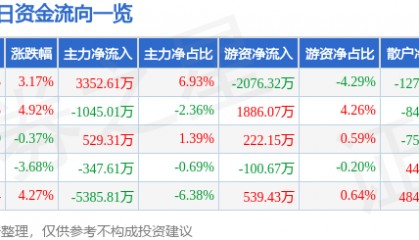 股票行情快报：华中数控（300161）9月8日主力资金净买入3352.61万元