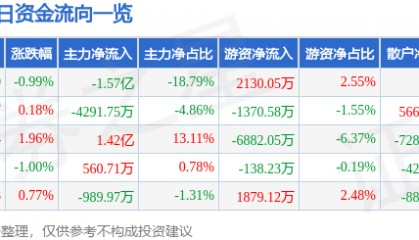 股票行情快报：华泰证券（601688）6月13日主力资金净卖出1.57亿元