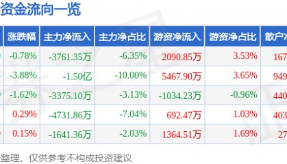 股票行情快报:万科A(000002)8月1日主力资金净卖出3761.35万元