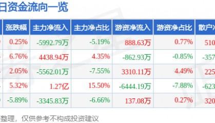 股票行情快报:三江购物(601116)10月15日主力资金净卖出5992.79万元