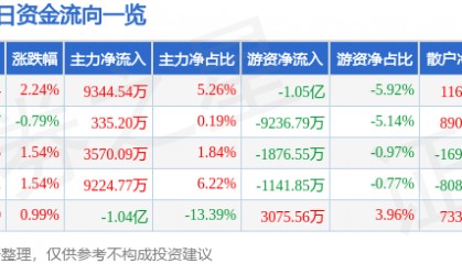 股票行情快报：中国软件（600536）8月15日主力资金净买入9344.54万元