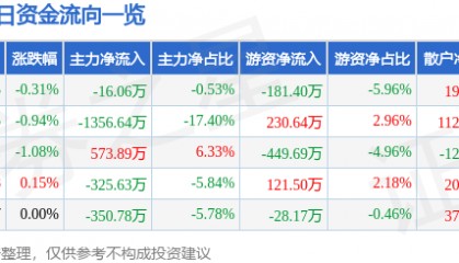 股票行情快报：大连热电（600719）8月29日主力资金净卖出16.06万元