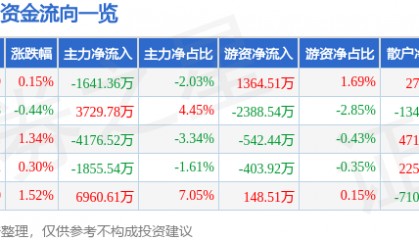 股票行情快报:万科A(000002)7月28日主力资金净卖出1641.36万元