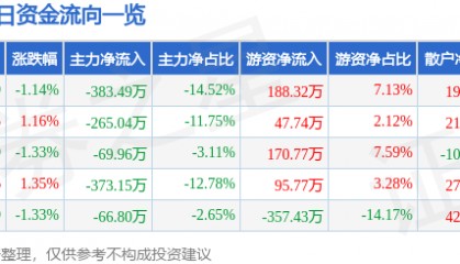 股票行情快报：国旅联合（600358）7月15日主力资金净卖出383.49万元