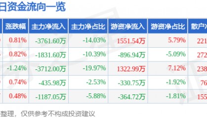 股票行情快报：华中数控（300161）8月25日主力资金净卖出3761.60万元
