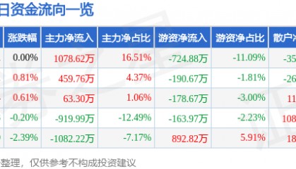 股票行情快报：古越龙山（600059）8月6日主力资金净买入1078.62万元