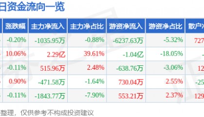股票行情快报：西安饮食（000721）8月21日主力资金净卖出1035.95万元