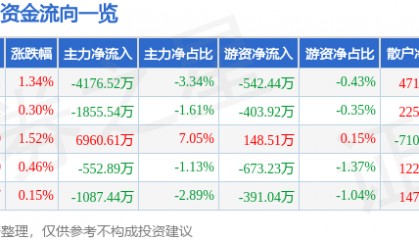股票行情快报:万科A(000002)7月24日主力资金净卖出4176.52万元