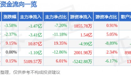 股票行情快报:万科A(000002)8月27日主力资金净卖出1.47亿元