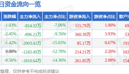 股票行情快报：新华传媒（600825）9月4日主力资金净卖出814.32万元