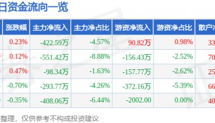 股票行情快报：西安饮食（000721）7月9日主力资金净卖出422.59万元