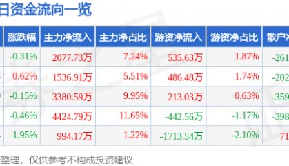 股票行情快报：大秦铁路（601006）8月6日主力资金净买入2077.73万元