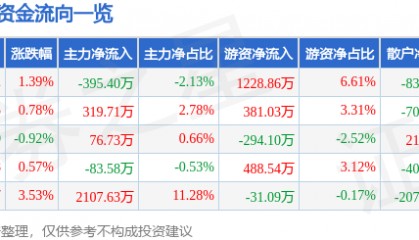 股票行情快报：格力博（301260）6月30日主力资金净卖出395.40万元