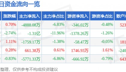 股票行情快报：天海防务（300008）8月15日主力资金净卖出4888.08万元