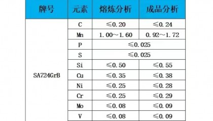 13CrMo4-5钢板和15CrMoR钢板的区别是什么？它们的化学成分有区别吗？