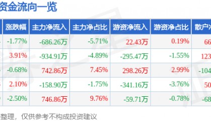 股票行情快报：金新农（002548）9月9日主力资金净卖出686.26万元
