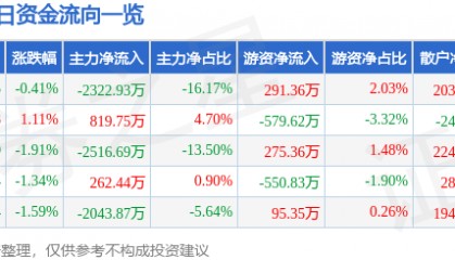 股票行情快报：新华传媒（600825）8月4日主力资金净卖出2322.93万元