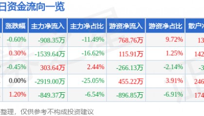 股票行情快报：深圳燃气（601139）1月16日主力资金净卖出908.35万元