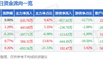 股票行情快报：北新路桥（002307）7月11日主力资金净买入635.76万元