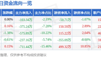 股票行情快报：大连热电（600719）8月18日主力资金净卖出103.34万元