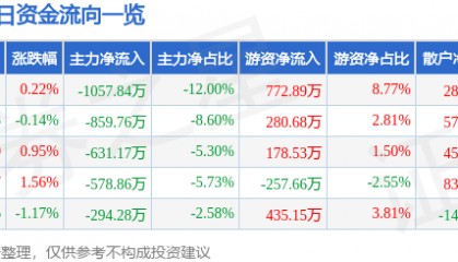 股票行情快报：安洁科技（002635）7月29日主力资金净卖出1057.84万元