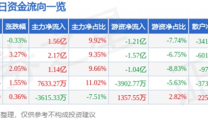 股票行情快报：华泰证券（601688）6月26日主力资金净买入1.56亿元