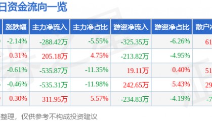 股票行情快报：大连热电（600719）7月31日主力资金净卖出288.42万元
