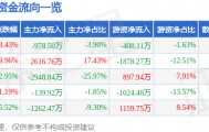 股票行情快报：奥康国际（603001）5月7日主力资金净卖出978.50万元