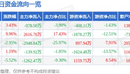 股票行情快报：奥康国际（603001）5月7日主力资金净卖出978.50万元