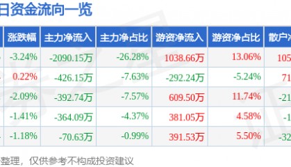 股票行情快报：奥翔药业（603229）6月11日主力资金净卖出2090.15万元