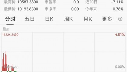 沙特股市重挫近5%后急速反弹，加密货币集体拉升