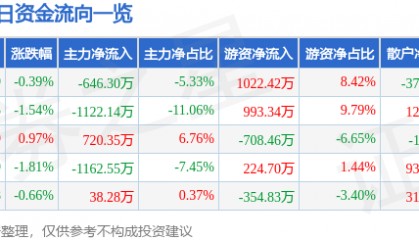 股票行情快报：古越龙山（600059）7月28日主力资金净卖出646.30万元