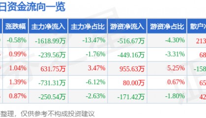股票行情快报：华中数控（300161）7月22日主力资金净卖出1618.99万元