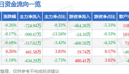 股票行情快报:三江购物(601116)7月29日主力资金净卖出724.94万元