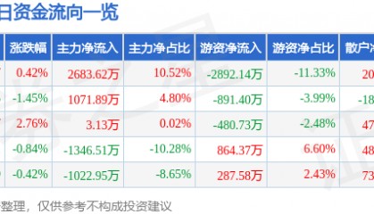 股票行情快报：东方日升（300118）6月11日主力资金净买入2683.62万元