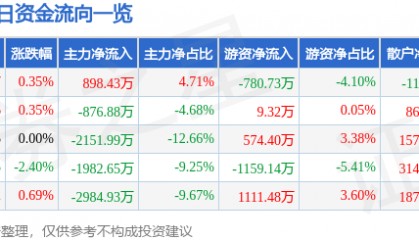 股票行情快报：中恒集团（600252）8月19日主力资金净买入898.43万元