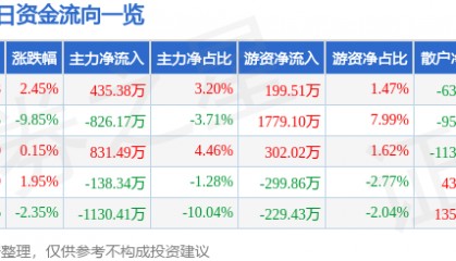 股票行情快报：国旅联合（600358）5月22日主力资金净买入435.38万元