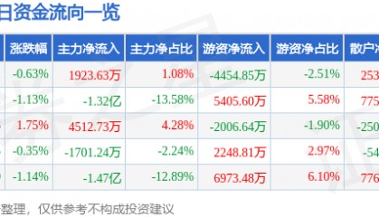 股票行情快报：中国软件（600536）9月18日主力资金净买入1923.63万元