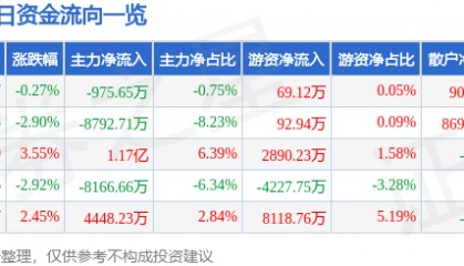 股票行情快报：吉视传媒（601929）10月14日主力资金净卖出975.65万元