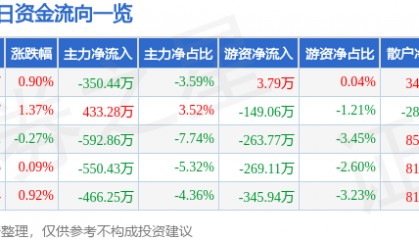 股票行情快报:三江购物(601116)8月26日主力资金净卖出350.44万元