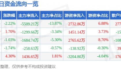 股票行情快报：东方日升（300118）7月30日主力资金净卖出5509.21万元