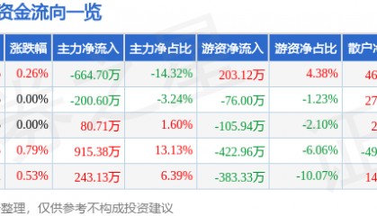 股票行情快报：金新农（002548）7月7日主力资金净卖出664.70万元