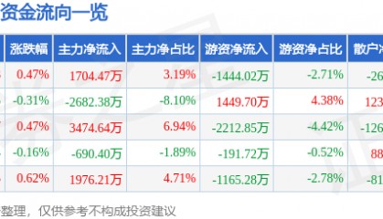股票行情快报:万科A(000002)8月11日主力资金净买入1704.47万元