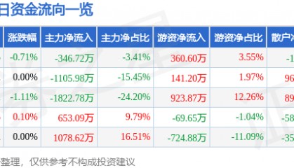 股票行情快报：古越龙山（600059）8月12日主力资金净卖出346.72万元