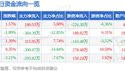 股票行情快报：国旅联合（600358）6月12日主力资金净买入180.53万元