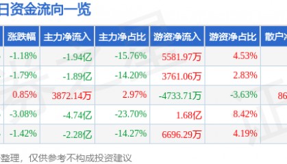 股票行情快报：中油资本（000617）4月22日主力资金净卖出1.94亿元