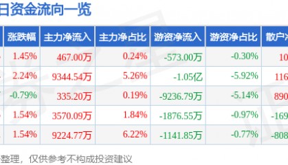 股票行情快报：中国软件（600536）8月18日主力资金净买入467.00万元