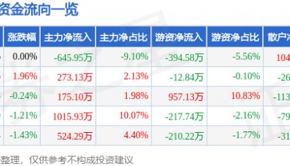 股票行情快报：金新农（002548）8月19日主力资金净卖出645.95万元