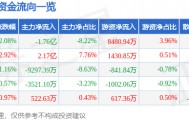 股票行情快报：洲际油气（600759）4月24日主力资金净卖出1.76亿元
