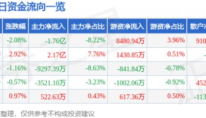 股票行情快报：洲际油气（600759）4月24日主力资金净卖出1.76亿元